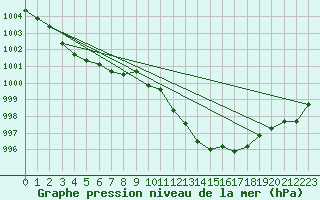 Courbe de la pression atmosphrique pour Cap Corse (2B)