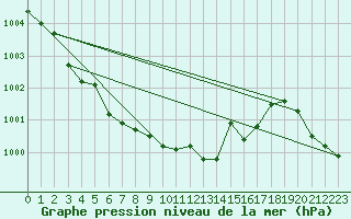 Courbe de la pression atmosphrique pour Westermarkelsdorf