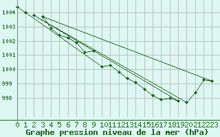 Courbe de la pression atmosphrique pour Locarno-Magadino