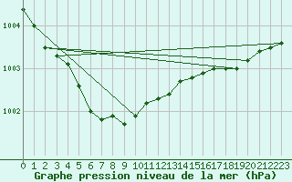 Courbe de la pression atmosphrique pour Ile d