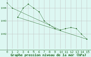 Courbe de la pression atmosphrique pour Riverton, Riverton Regional Airport