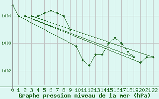 Courbe de la pression atmosphrique pour Buffalo Narrows, Sask.