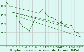 Courbe de la pression atmosphrique pour Priay (01)