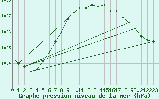 Courbe de la pression atmosphrique pour Vihti Maasoja