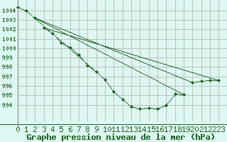 Courbe de la pression atmosphrique pour Murska Sobota