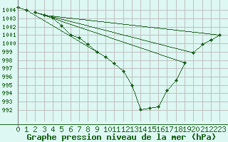 Courbe de la pression atmosphrique pour Altenrhein