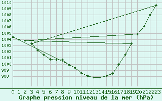 Courbe de la pression atmosphrique pour Orly (91)