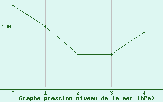 Courbe de la pression atmosphrique pour Upper Rideau Lake