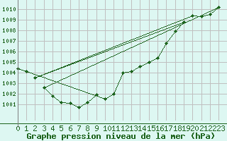 Courbe de la pression atmosphrique pour Waldmunchen