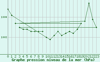 Courbe de la pression atmosphrique pour Itzehoe