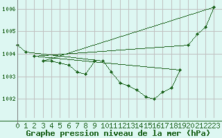 Courbe de la pression atmosphrique pour Le Luc (83)