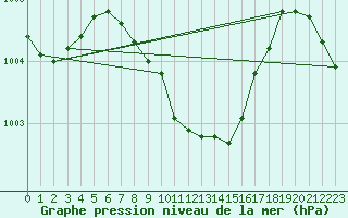 Courbe de la pression atmosphrique pour Antalya-Bolge