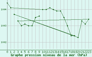 Courbe de la pression atmosphrique pour Nlu / Aunay-sous-Auneau (28)