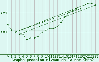 Courbe de la pression atmosphrique pour Kauhajoki Kuja-kokko