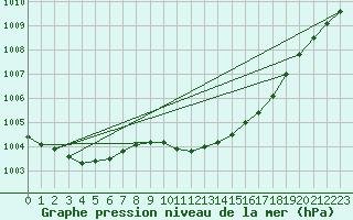 Courbe de la pression atmosphrique pour Gardelegen