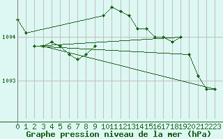 Courbe de la pression atmosphrique pour Chteaudun (28)