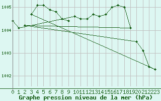 Courbe de la pression atmosphrique pour Loon Lake