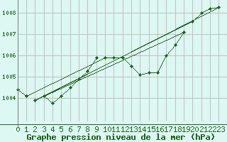 Courbe de la pression atmosphrique pour Aniane (34)