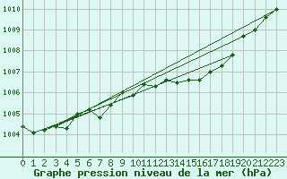 Courbe de la pression atmosphrique pour Mazres Le Massuet (09)