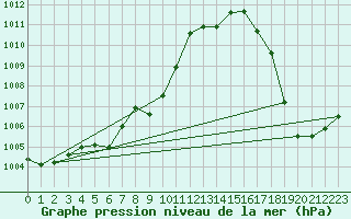 Courbe de la pression atmosphrique pour Alamosa, San Luis Valley Regional Airport