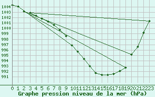 Courbe de la pression atmosphrique pour Gelbelsee