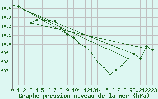 Courbe de la pression atmosphrique pour Bujarraloz