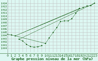 Courbe de la pression atmosphrique pour Beznau