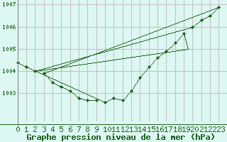 Courbe de la pression atmosphrique pour Berlevag