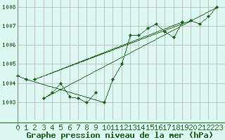 Courbe de la pression atmosphrique pour Fribourg (All)