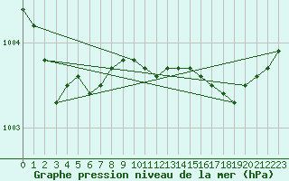 Courbe de la pression atmosphrique pour Nordkoster