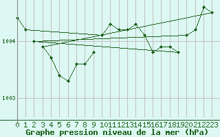 Courbe de la pression atmosphrique pour West Freugh