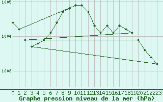 Courbe de la pression atmosphrique pour Weybourne