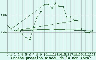 Courbe de la pression atmosphrique pour Chassiron-Phare (17)