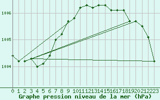 Courbe de la pression atmosphrique pour Mullingar