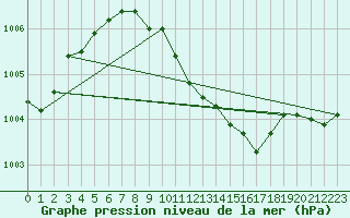 Courbe de la pression atmosphrique pour Soltau