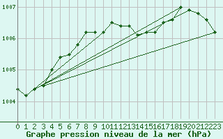 Courbe de la pression atmosphrique pour Leba