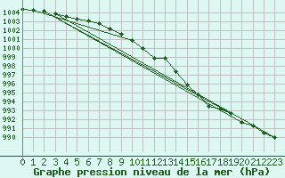 Courbe de la pression atmosphrique pour Ahaus