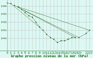 Courbe de la pression atmosphrique pour Lakatraesk