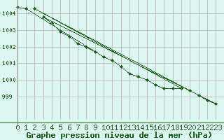 Courbe de la pression atmosphrique pour Pello