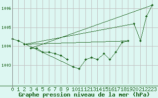 Courbe de la pression atmosphrique pour Narva