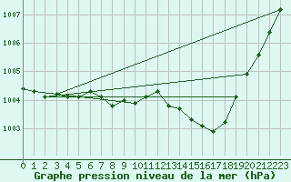 Courbe de la pression atmosphrique pour Wernigerode