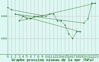 Courbe de la pression atmosphrique pour Cabris (13)