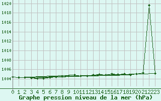 Courbe de la pression atmosphrique pour Strommingsbadan