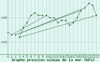 Courbe de la pression atmosphrique pour Ste Agathe Des Mont