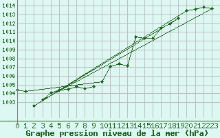 Courbe de la pression atmosphrique pour Bad Aussee