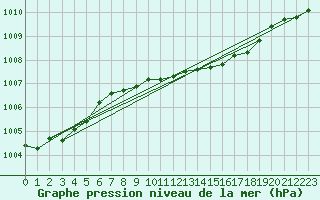Courbe de la pression atmosphrique pour Aultbea