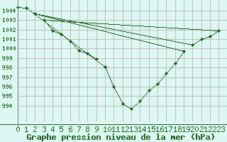 Courbe de la pression atmosphrique pour Gsgen