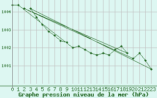 Courbe de la pression atmosphrique pour Lige Bierset (Be)