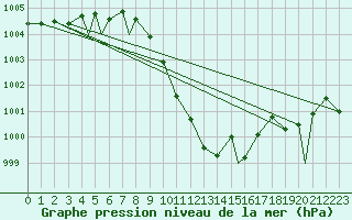 Courbe de la pression atmosphrique pour Hammerfest