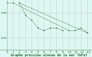 Courbe de la pression atmosphrique pour Selbu